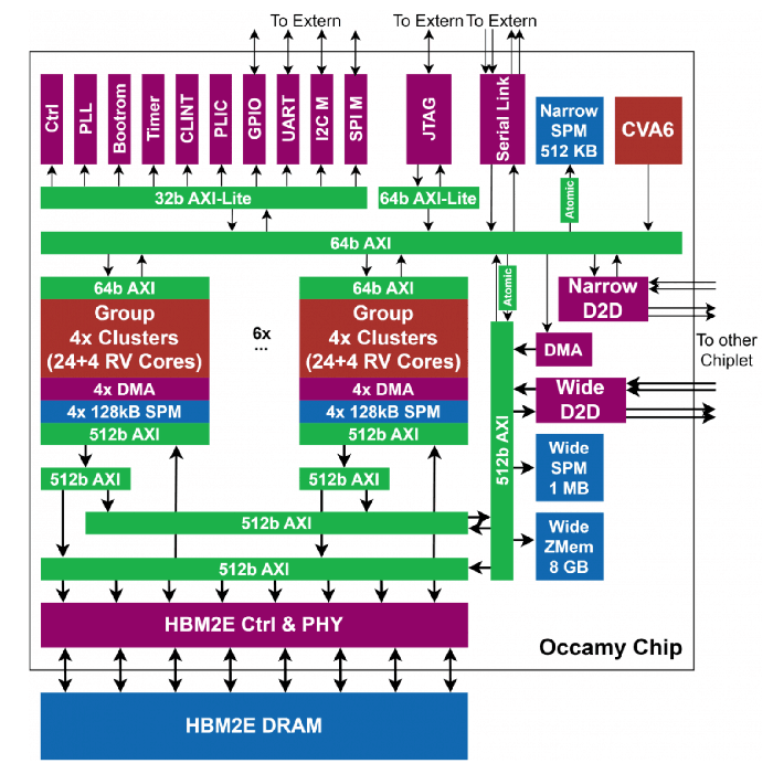 Figure 3 Each Occamy compute chiplet combines 216 32 bit Snitch cores Figure 3 Each Occamy compute chiplet combines 216 32 bit Snitch cores